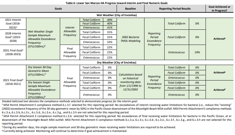 Table 6: